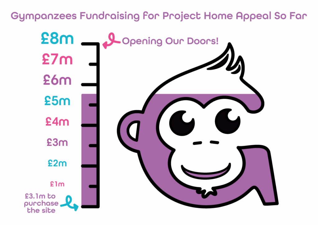 The image shows a large a outline of the Gympanzees G with a thermometer to the left of this totalling up to £8million for the fundraising target. The top text reads 'Gympanzees Fundrasing for Project Home so far', with the bottom reading £3.1million to purchase the site and reads 'Opening our doors,' at the top of the thermometer.